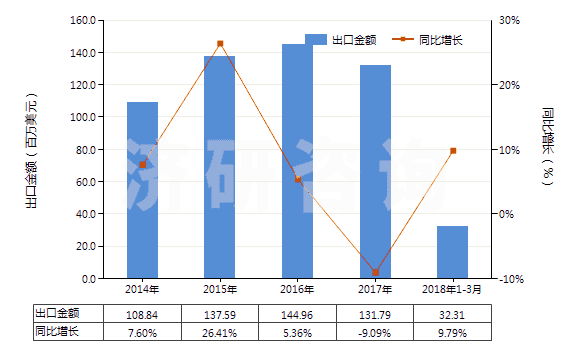 2014-2018年3月中國(guó)泡沫聚氯乙烯人造革及合成革(HS39211210)出口總額及增速統(tǒng)計(jì)